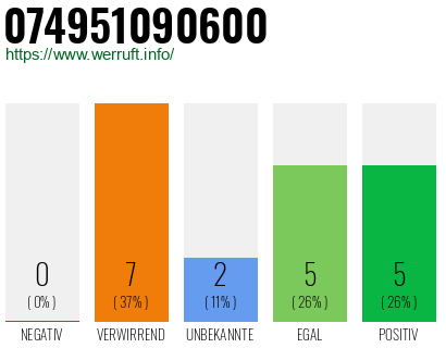 Rufnummer 074951090600 Telefonnummer 074951090600