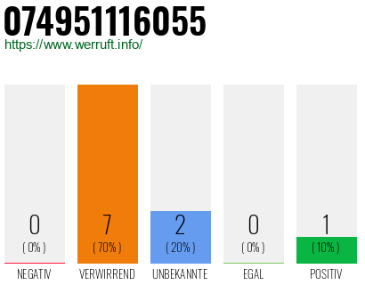Rufnummer 074951116055 Telefonnummer 074951116055