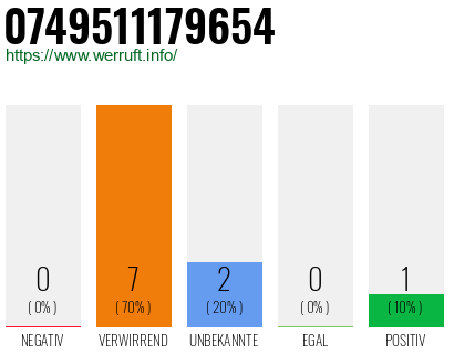 Rufnummer 0749511179654 Telefonnummer 0749511179654