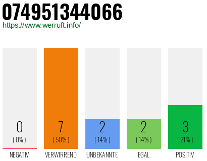 Rufnummer 074951344066 Telefonnummer 074951344066
