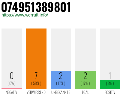 Rufnummer 074951389801 Telefonnummer 074951389801