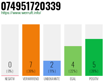 Rufnummer 074951720339 Telefonnummer 074951720339