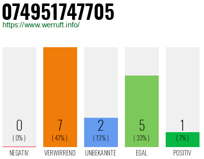 Rufnummer 074951747705 Telefonnummer 074951747705