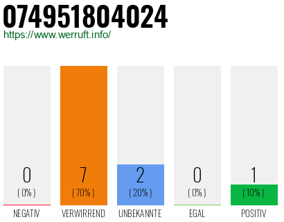 Rufnummer 074951804024 Telefonnummer 074951804024