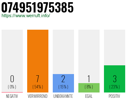 Rufnummer 074951975385 Telefonnummer 074951975385