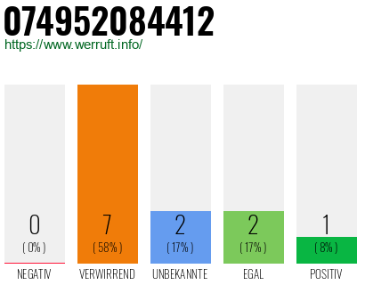Rufnummer 074952084412 Telefonnummer 074952084412