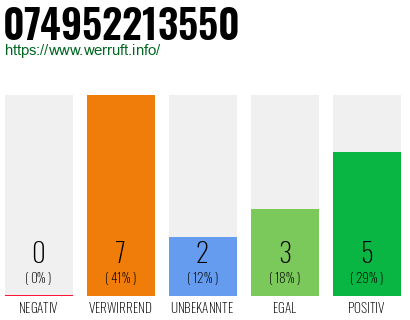 Rufnummer 074952213550 Telefonnummer 074952213550
