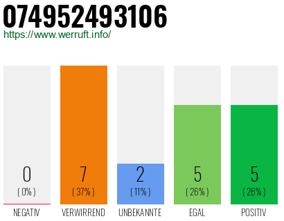 Rufnummer 074952493106 Telefonnummer 074952493106