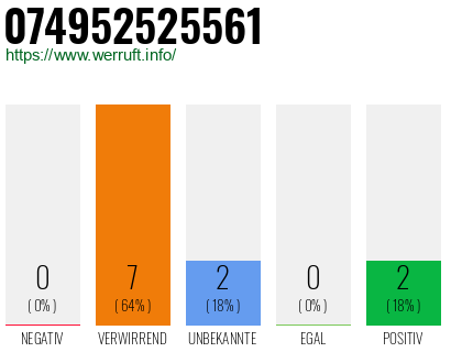 Rufnummer 074952525561 Telefonnummer 074952525561