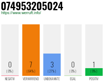 Rufnummer 074953205024 Telefonnummer 074953205024