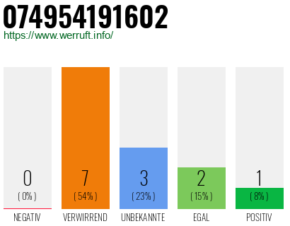 Rufnummer 074954191602 Telefonnummer 074954191602