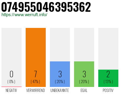 Rufnummer 074955046395362 Telefonnummer 074955046395362