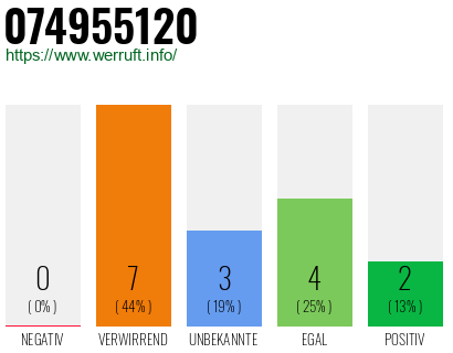 Rufnummer 074955120 Telefonnummer 074955120