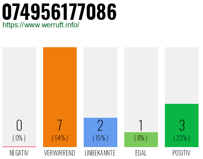 Rufnummer 074956177086 Telefonnummer 074956177086