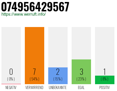 Rufnummer 074956429567 Telefonnummer 074956429567