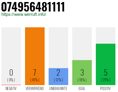 Rufnummer 074956481111 Telefonnummer 074956481111
