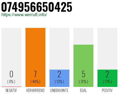 Rufnummer 074956650425 Telefonnummer 074956650425