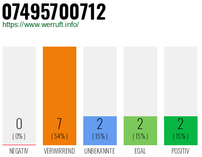 Rufnummer 07495700712 Telefonnummer 07495700712