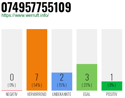 Rufnummer 074957755109 Telefonnummer 074957755109