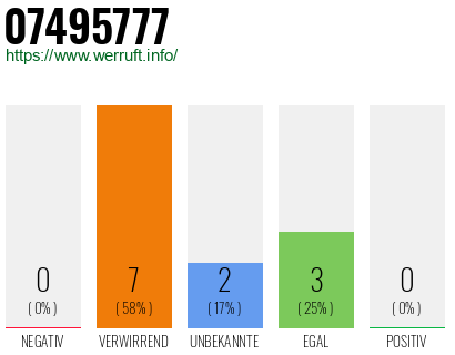 Rufnummer 07495777 Telefonnummer 07495777