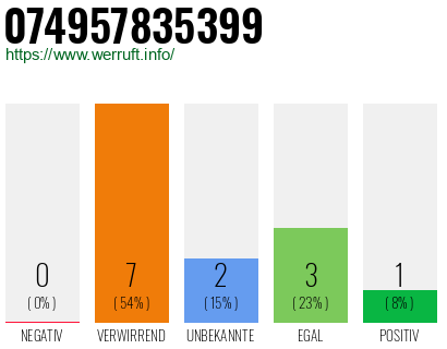 Rufnummer 074957835399 Telefonnummer 074957835399