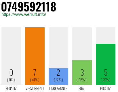 Rufnummer 0749592118 Telefonnummer 0749592118