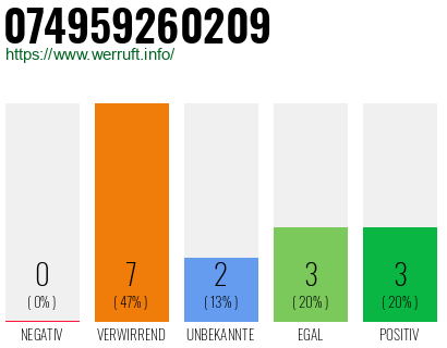 Rufnummer 074959260209 Telefonnummer 074959260209