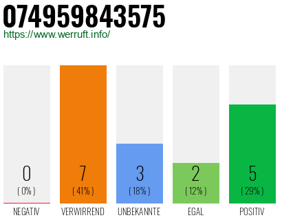 Rufnummer 074959843575 Telefonnummer 074959843575