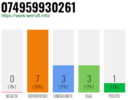Rufnummer 074959930261 Telefonnummer 074959930261