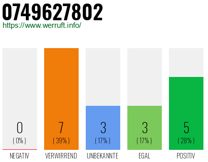 Rufnummer 0749627802 Telefonnummer 0749627802