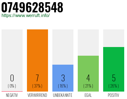 Rufnummer 0749628548 Telefonnummer 0749628548