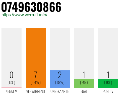 Rufnummer 0749630866 Telefonnummer 0749630866