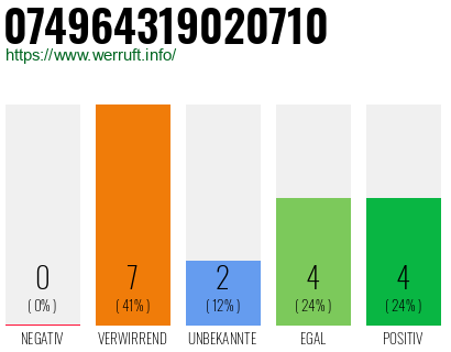 Rufnummer 074964319020710 Telefonnummer 074964319020710