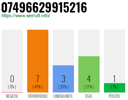 Rufnummer 07496629915216 Telefonnummer 07496629915216