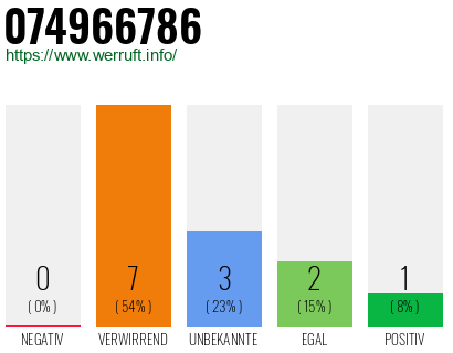 Rufnummer 074966786 Telefonnummer 074966786