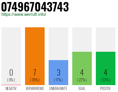 Rufnummer 074967043743 Telefonnummer 074967043743