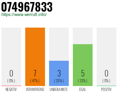 Rufnummer 074967833 Telefonnummer 074967833