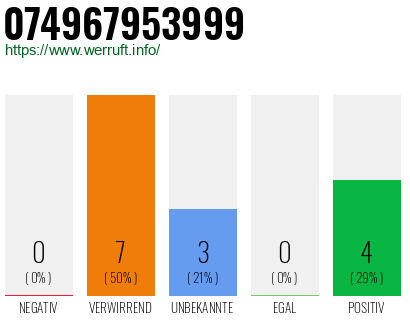 Rufnummer 074967953999 Telefonnummer 074967953999