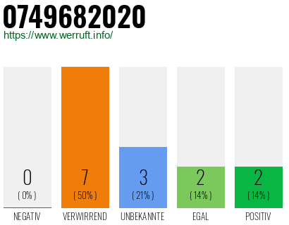 Rufnummer 0749682020 Telefonnummer 0749682020