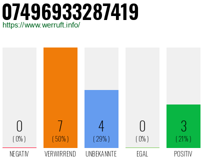 Rufnummer 07496933287419 Telefonnummer 07496933287419