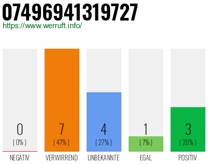 Rufnummer 07496941319727 Telefonnummer 07496941319727