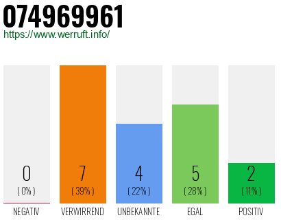 Rufnummer 074969961 Telefonnummer 074969961