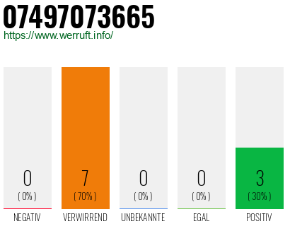 Rufnummer 07497073665 Telefonnummer 07497073665
