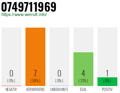 Rufnummer 0749711969 Telefonnummer 0749711969