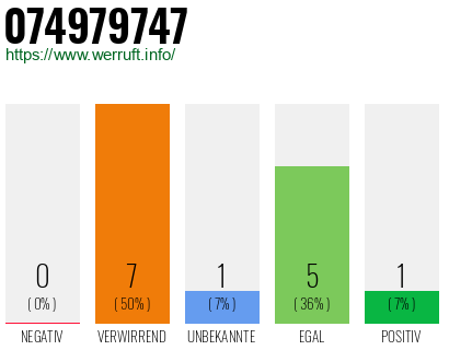 Rufnummer 074979747 Telefonnummer 074979747