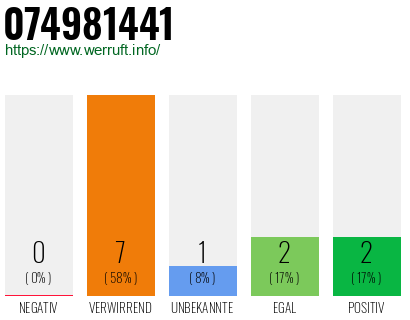 Rufnummer 074981441 Telefonnummer 074981441