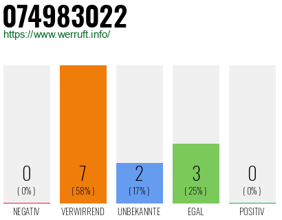 Rufnummer 074983022 Telefonnummer 074983022