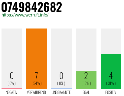 Rufnummer 0749842682 Telefonnummer 0749842682