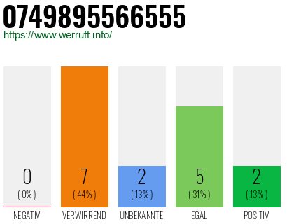 Rufnummer 0749895566555 Telefonnummer 0749895566555