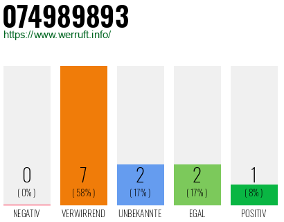 Rufnummer 074989893 Telefonnummer 074989893